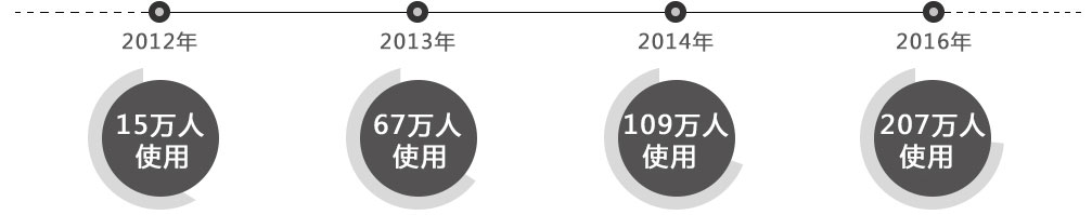 15万人使用